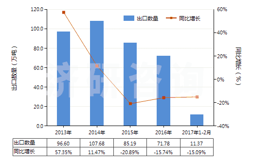 2013-2017年2月中國氯化鈣(HS28272000)出口量及增速統(tǒng)計(jì) 2013-2017年2月中國氯化鈣(HS28272000)出口量及增速統(tǒng)計(jì)